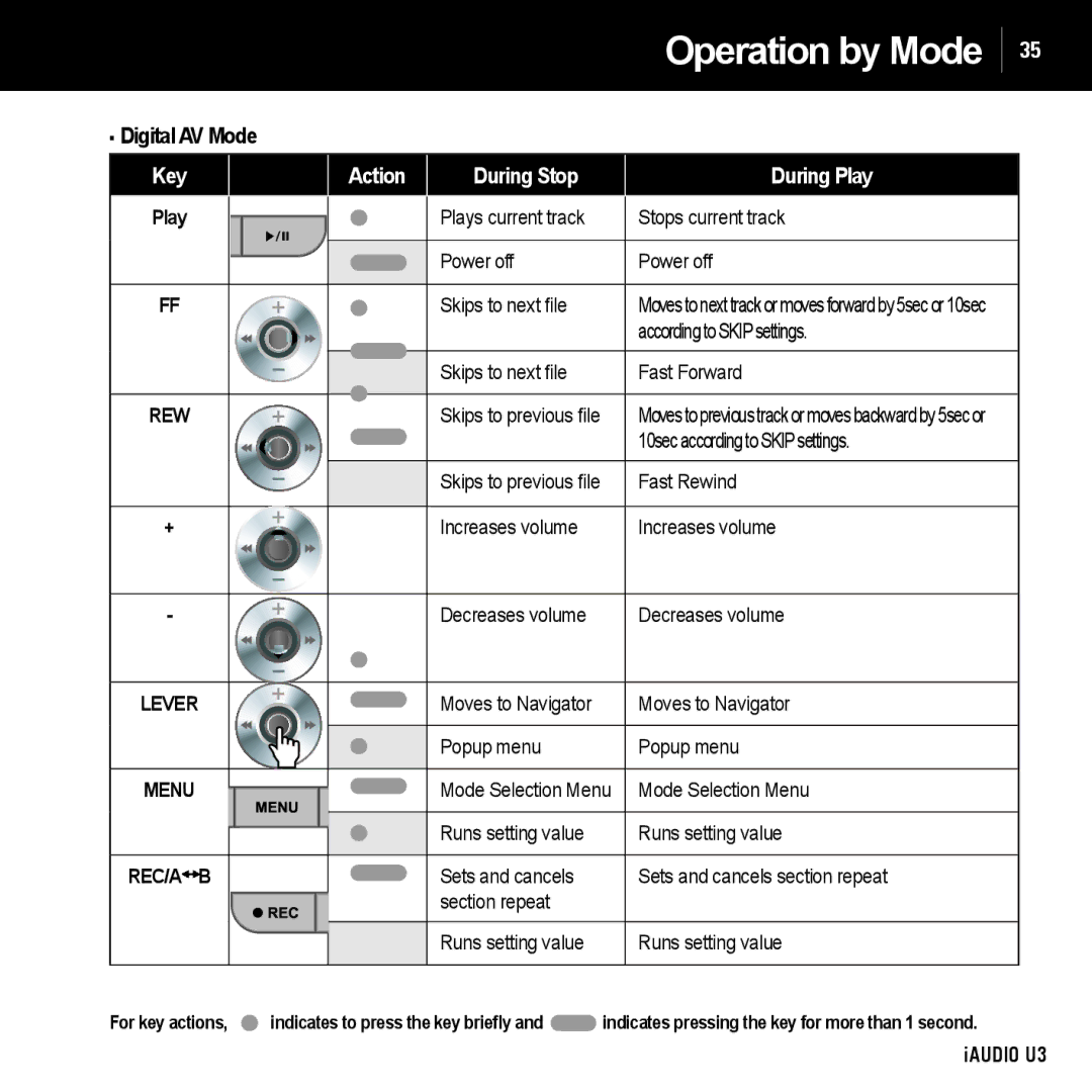 Cowon Systems U3 manual Digital AV Mode 