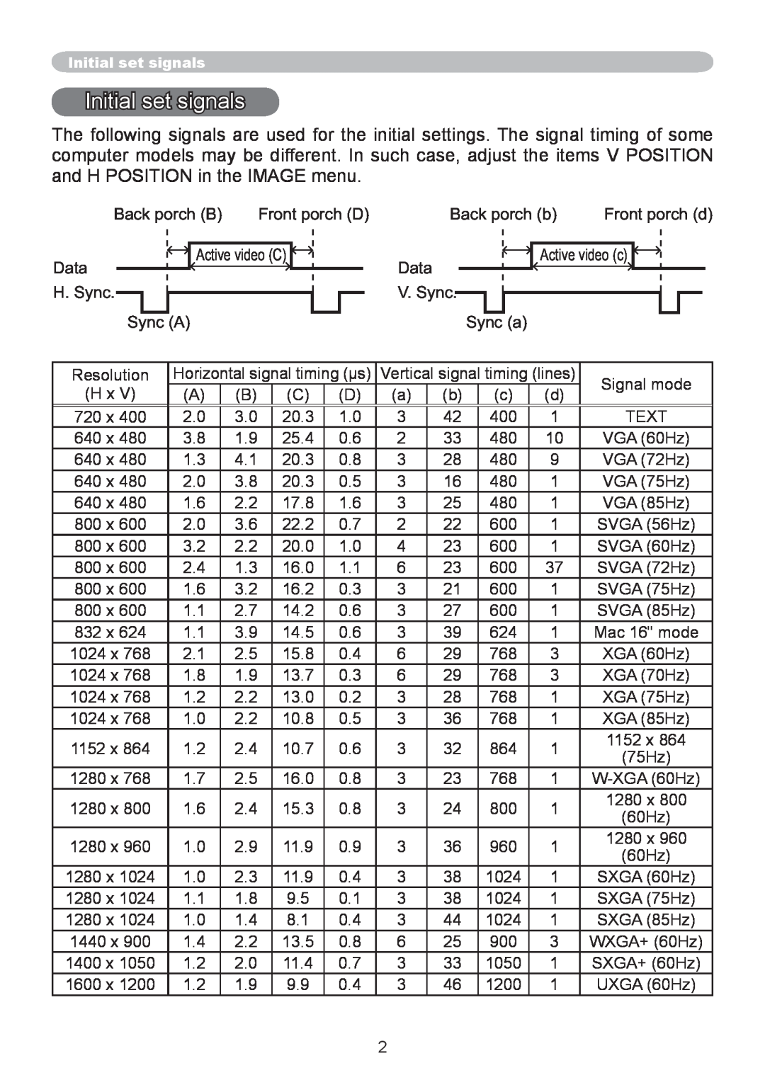 CP TECHNOLOGIES CP-A220N, CP-A300N manual Initial set signals 