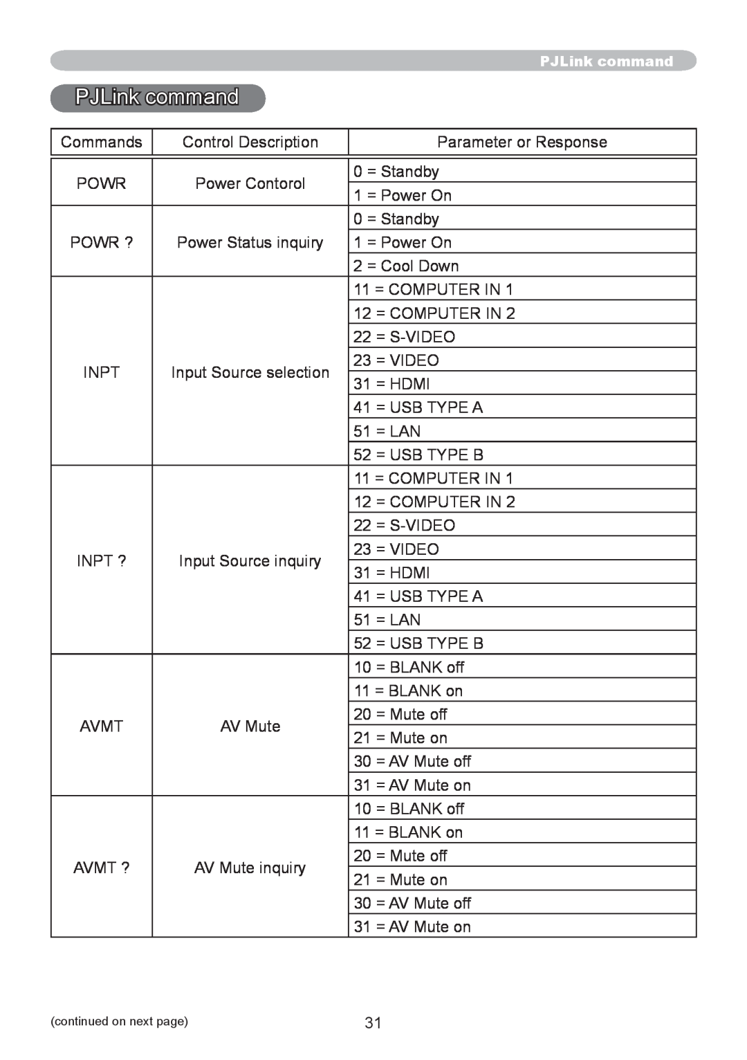 CP TECHNOLOGIES CP-A300N, CP-A220N manual PJLink command 
