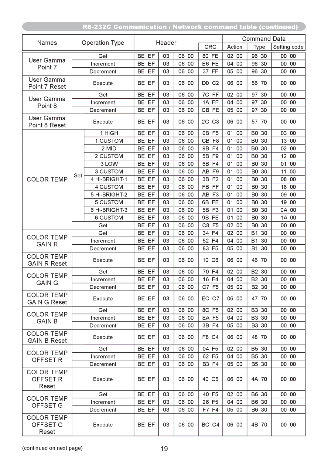 CP TECHNOLOGIES CP-A300N, CP-A220N manual Gain R, Gain G, Gain B, Color Temp Offset R, Color Temp Offset G 