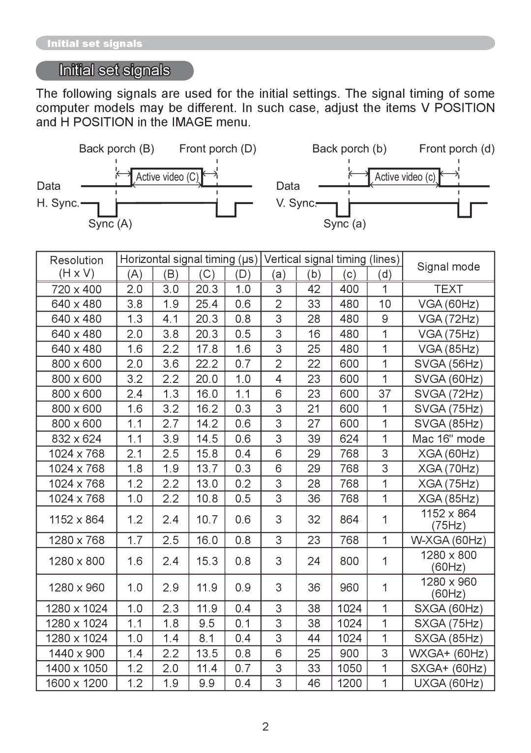 CP TECHNOLOGIES CP-A220N, CP-A300N manual Initial set signals 