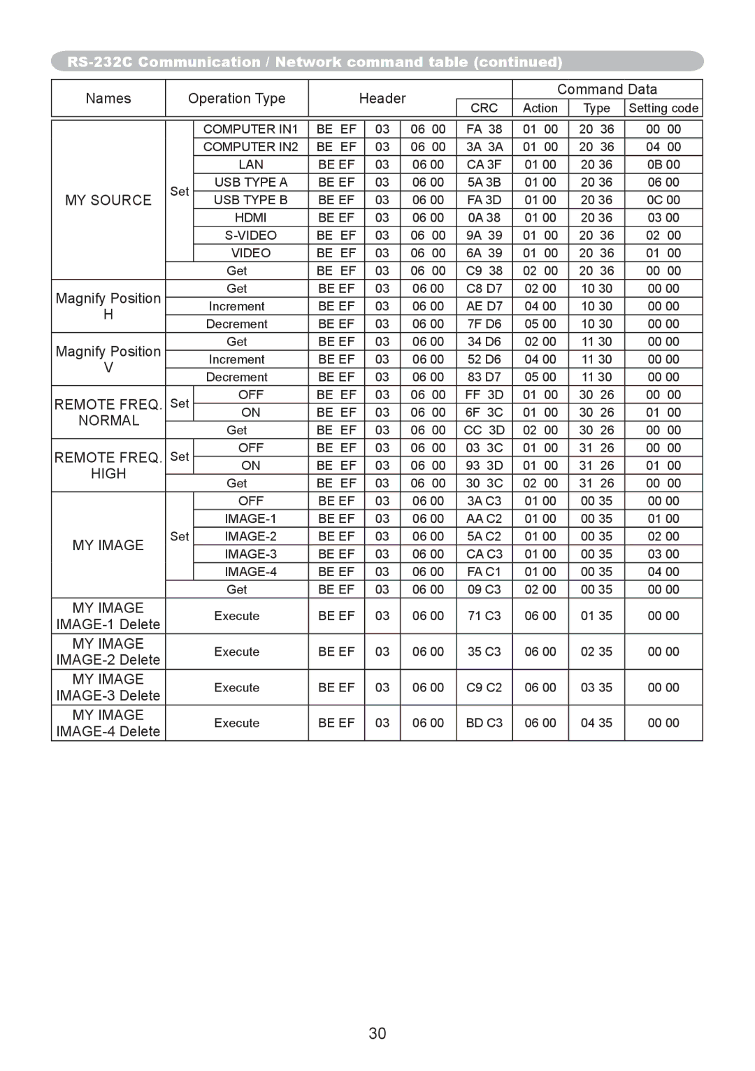 CP TECHNOLOGIES CP-A220N, CP-A300N manual MY Source, Remote Freq, Normal, High, MY Image 