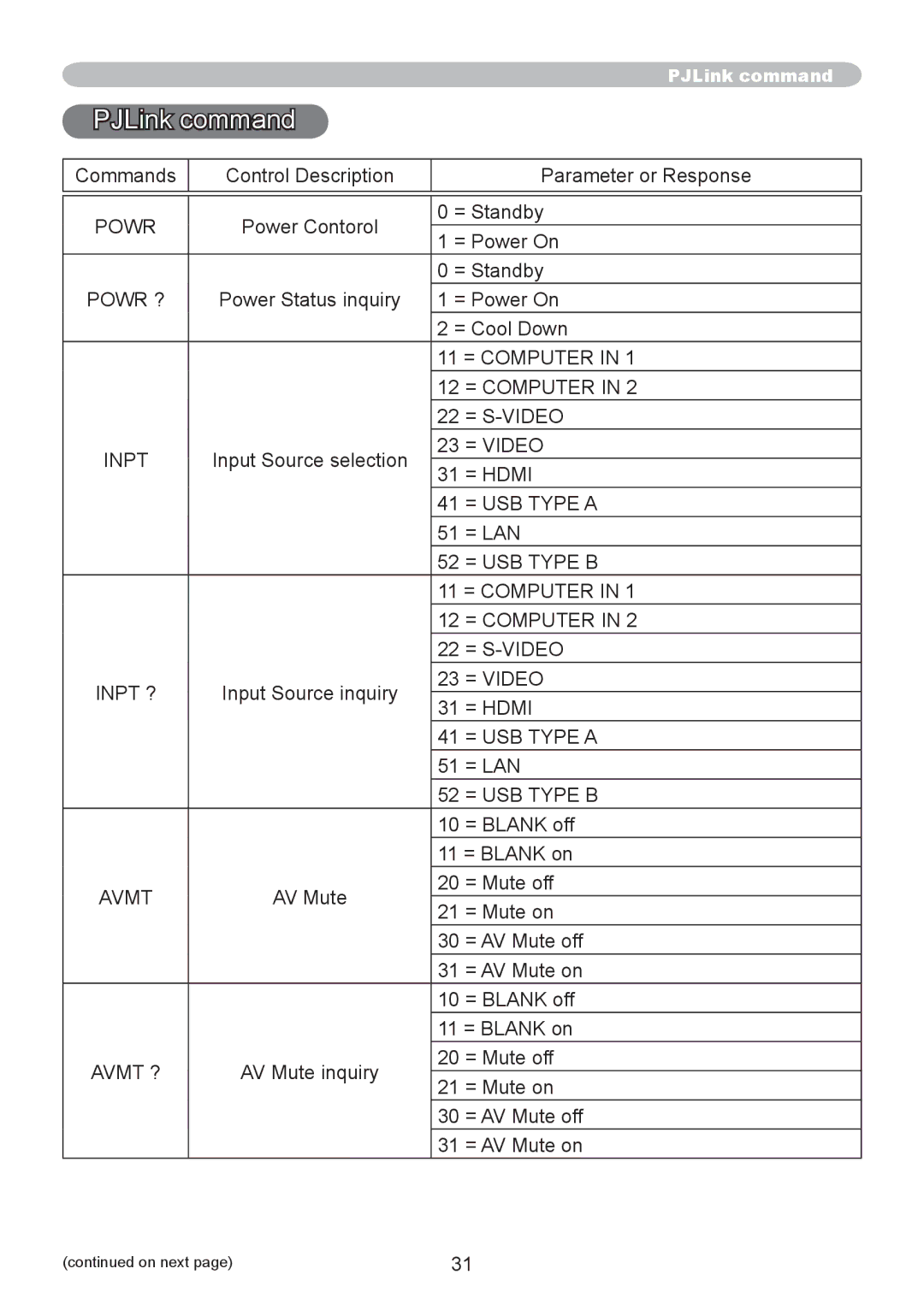 CP TECHNOLOGIES CP-A300N, CP-A220N manual PJLink command, Avmt ? 