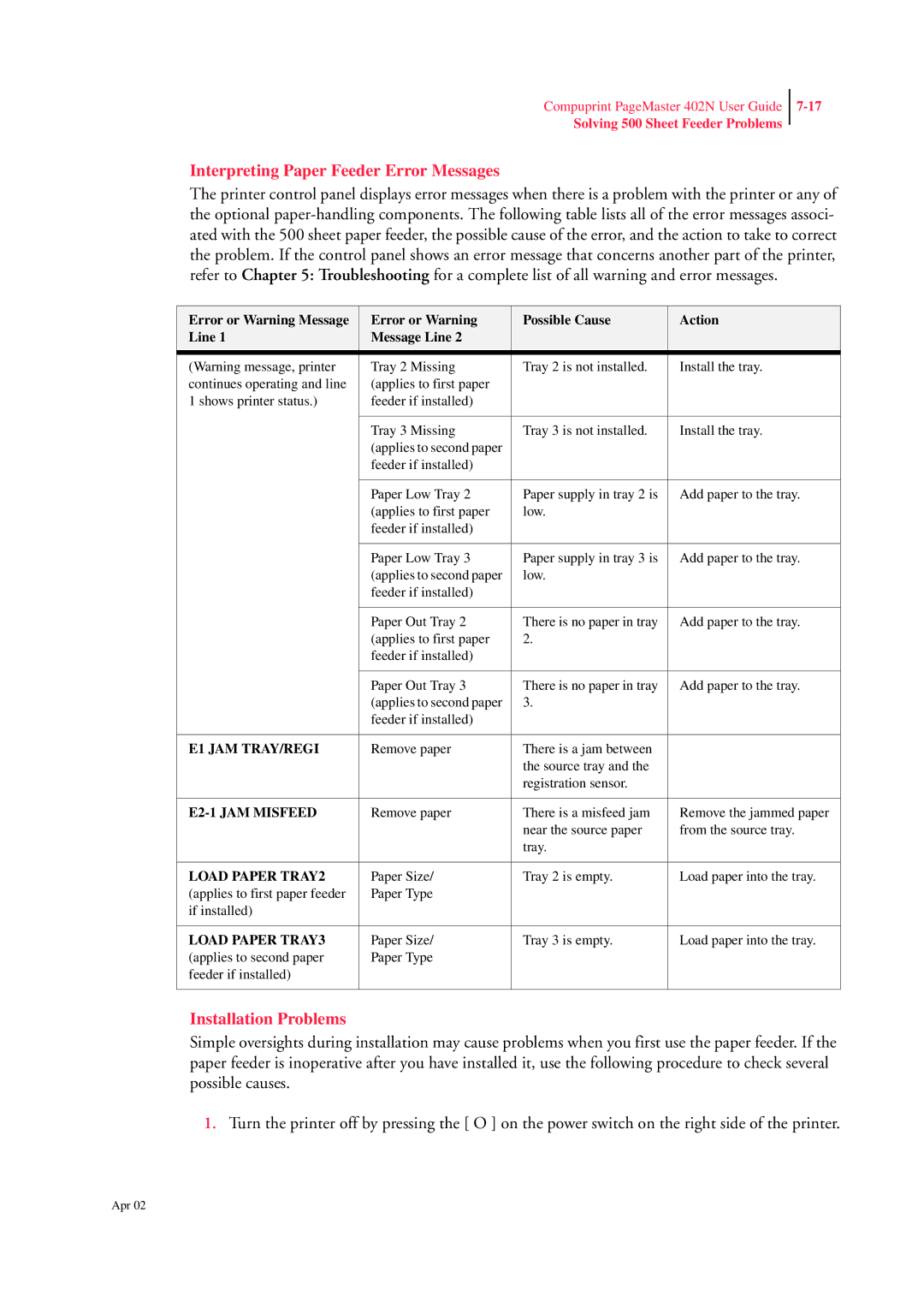 CPG PageMaster 402N manual Interpreting Paper Feeder Error Messages, Installation Problems 