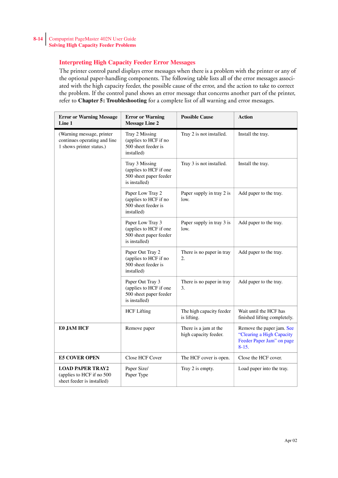 CPG PageMaster 402N manual Interpreting High Capacity Feeder Error Messages 