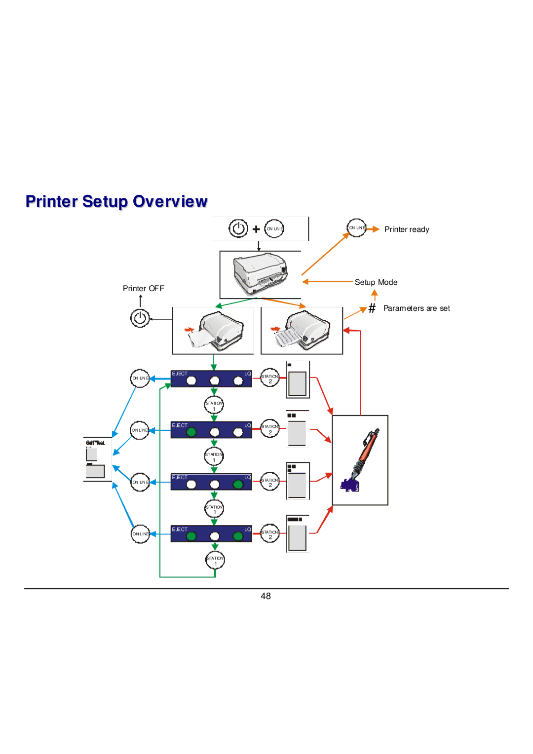 CPG SP40 manual Printer Setup Overview, Printer OFF 