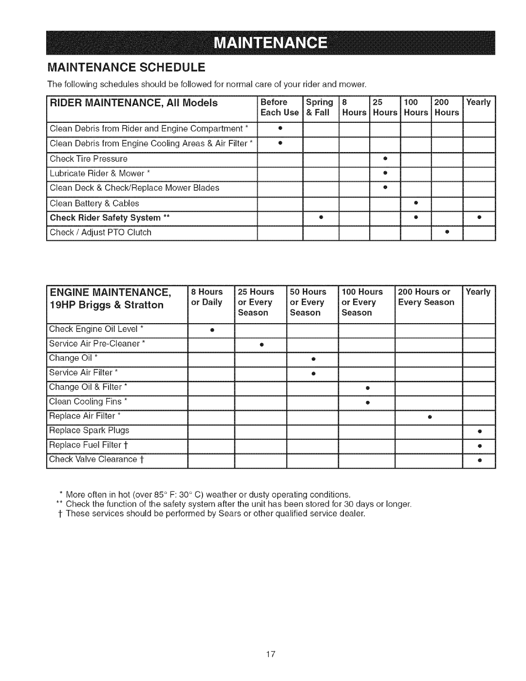 Craftsman 107.27768 manual Maintenance Schedule, All, Models, 19HP Briggs & Stratton, 200 