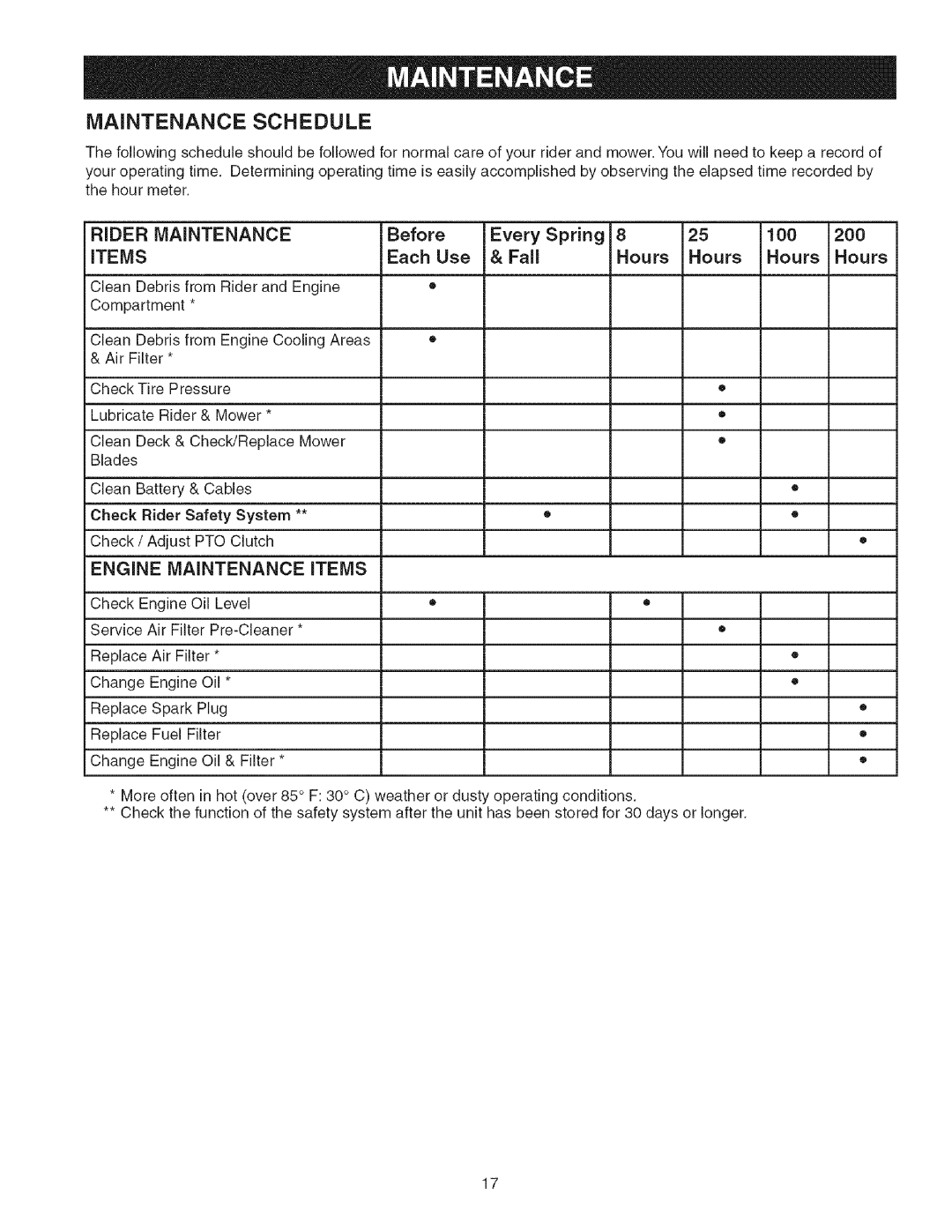 Craftsman 107.2777 manual Maintenance Schedule, Before Every Spring 100 200, Each Use Fall Hours 