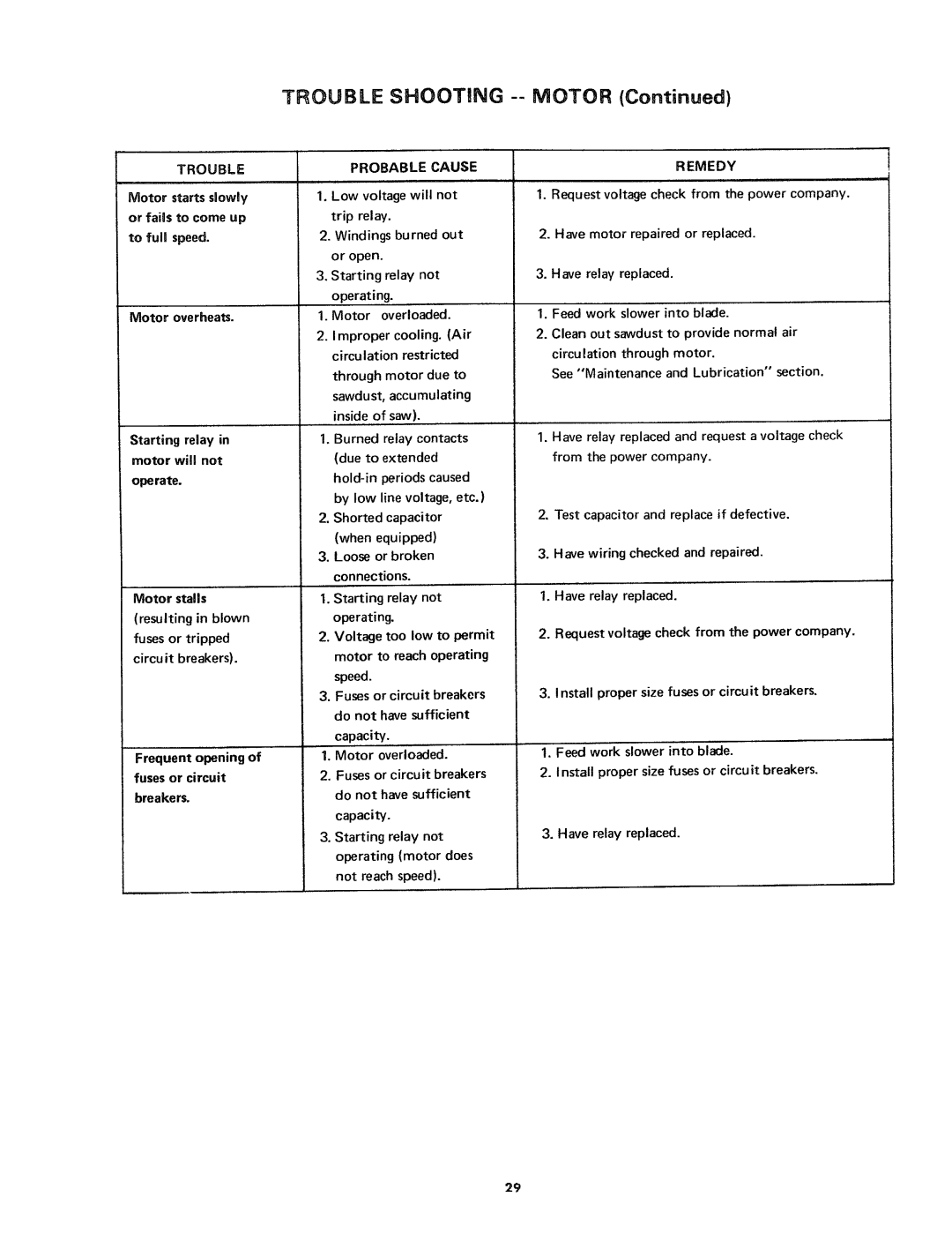 Craftsman 113.24181 owner manual Trouble, Probable Cause, Remedy, Or fails to come up 