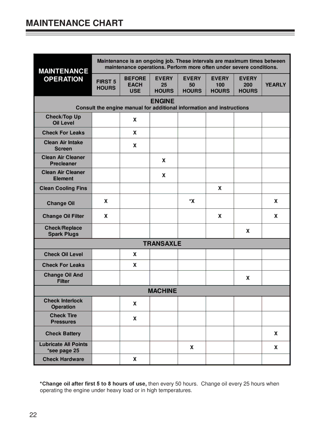 Craftsman 127.28875 manual Maintenance Chart 