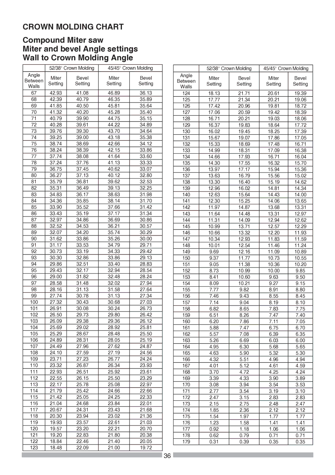 Craftsman 137.21194 operating instructions Crown Molding Chart 