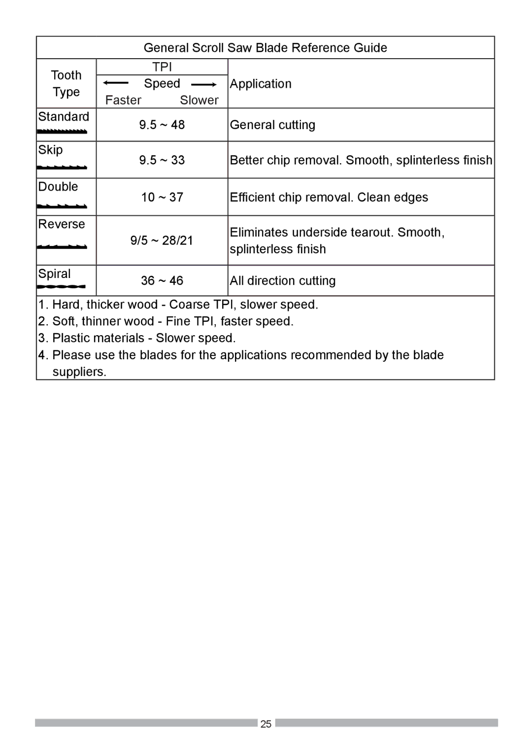 Craftsman 137.21602 operating instructions Tpi 