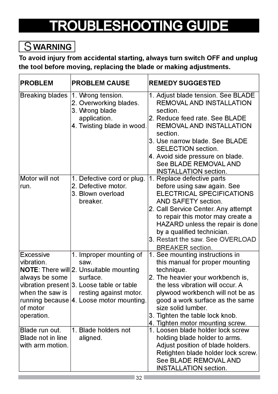 Craftsman 137.21602 operating instructions Troubleshooting Guide, Problem Problem Cause Remedy Suggested 