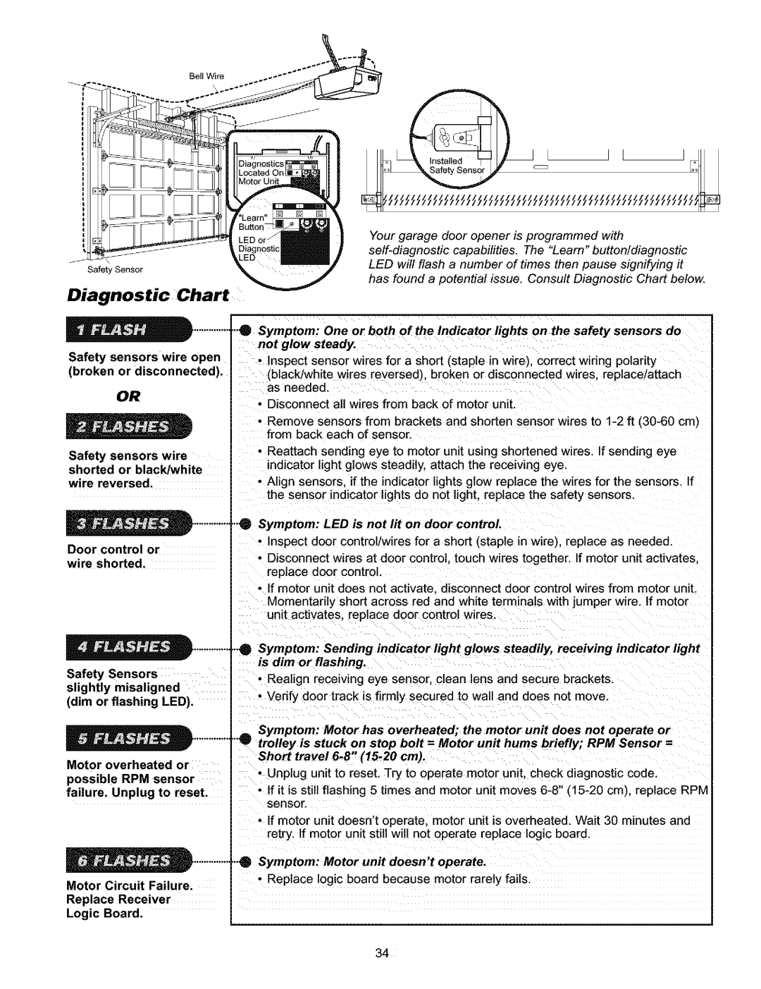 Craftsman 139.5391 owner manual Not glow steady, Symptom LED is not lit on door control, Tom Motor unit doesnt operate 