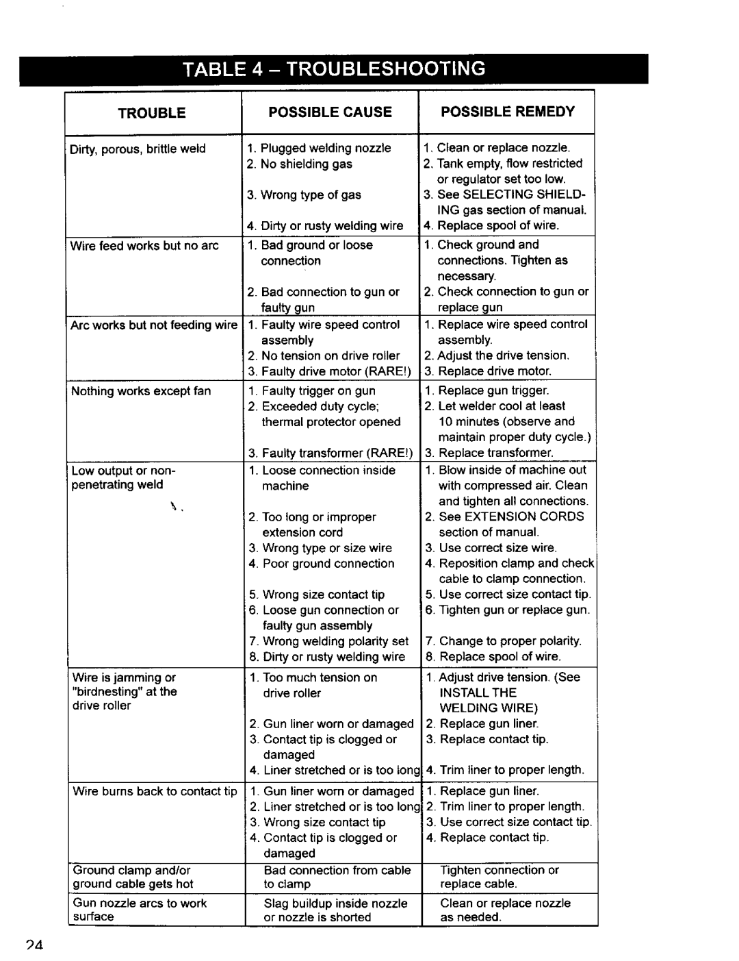 Craftsman 196.20569 owner manual Trouble Possible Cause Possible Remedy, Low output or non- enetrating weld 