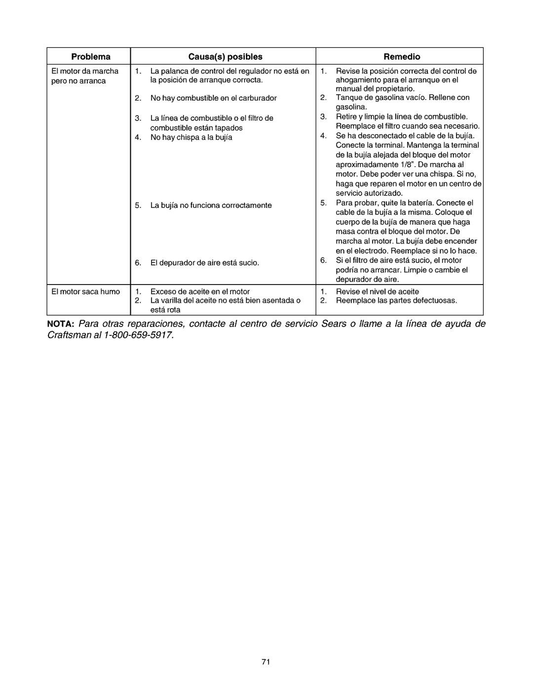 Craftsman 247.27022 manual Problema 