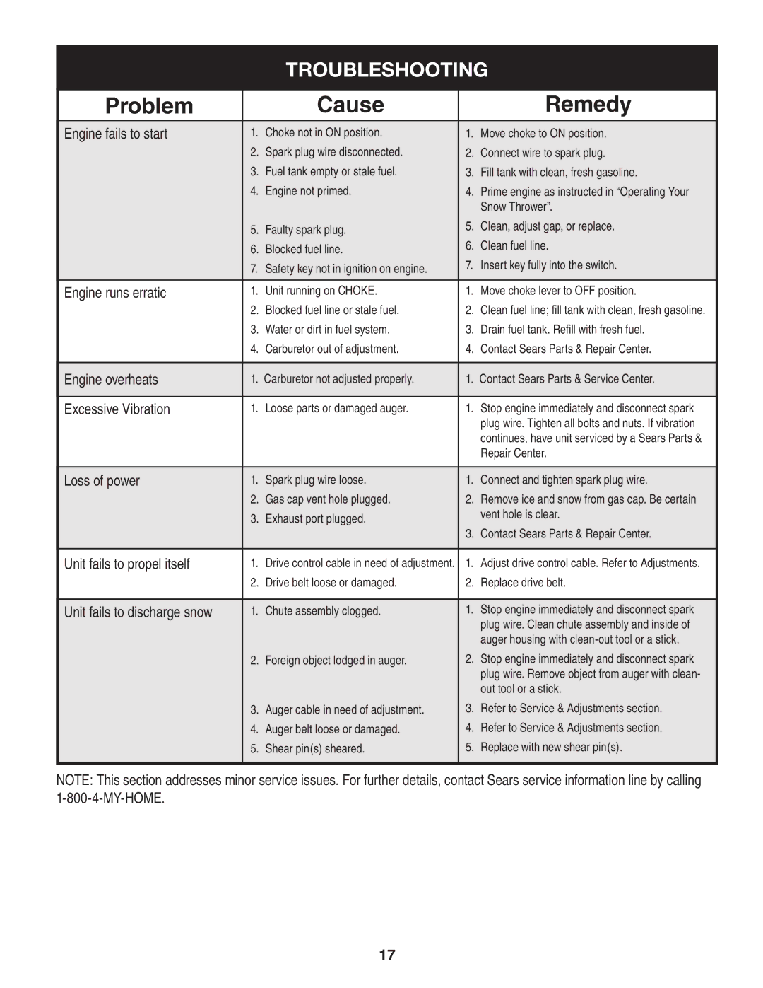 Craftsman 247.88455.1 operating instructions Troubleshooting 