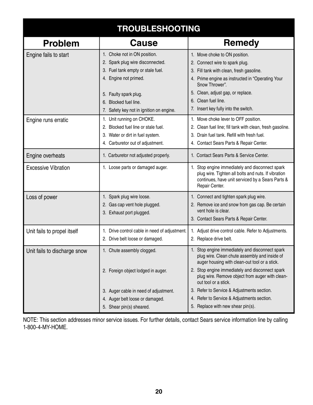 Craftsman 247.8879 manual Troubleshooting 