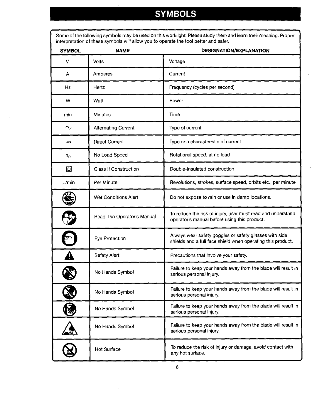 Craftsman 315.114073 manual Symbol Name DESIGNATION/EXPLANATION 