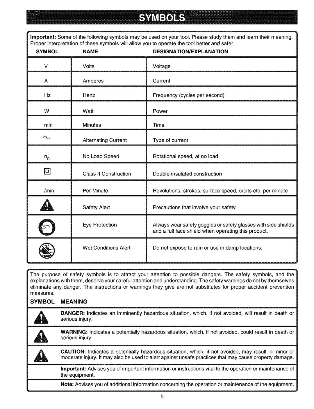 Craftsman 315.11726 manual Symbol Name DESIGNATION/EXPLANATION, Min, Symbol Meaning 