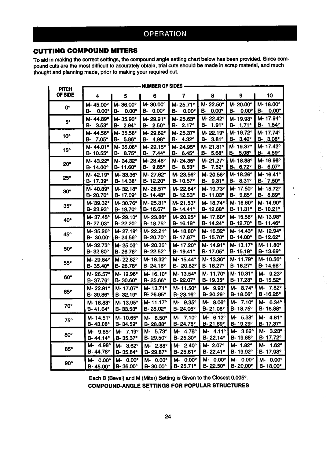 Craftsman 315.2121O0 Cutting Compound Miters, Pitch Numberofsides, COMPOUND-ANGLE Settings for Popular Structures 