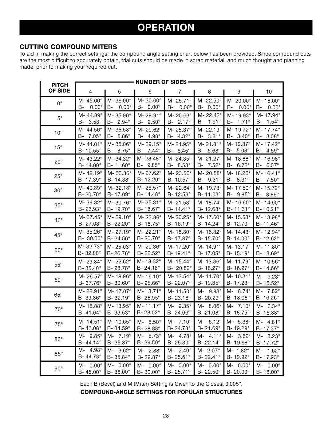 Craftsman 315.21234 manual Cutting Compound Miters, Pitch Number of Sides, COMPOUND-ANGLE Settings for Popular Structures 