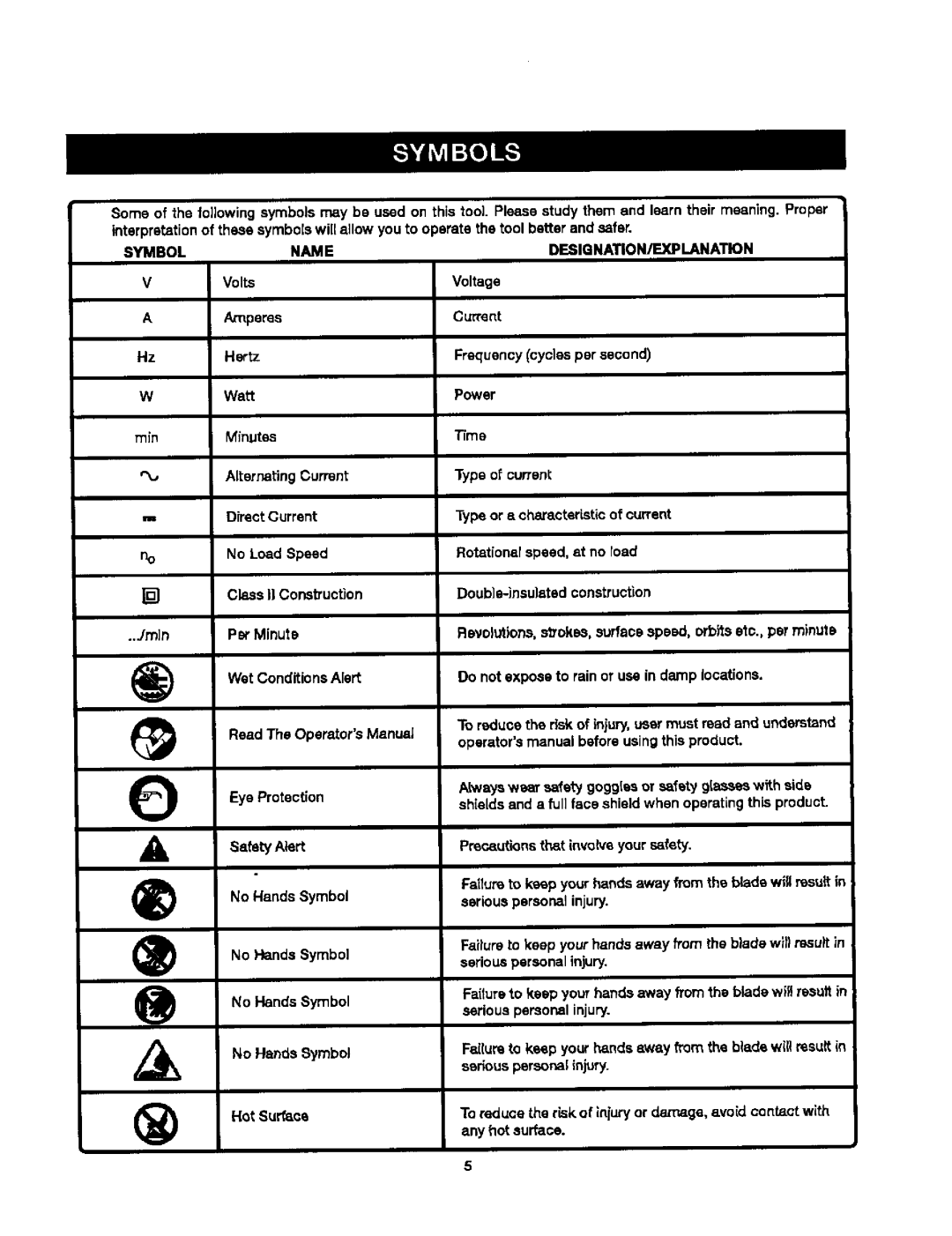 Craftsman 315.27984 manual Symbol Name DESIGNATION/EXPLANATION, Jmn 