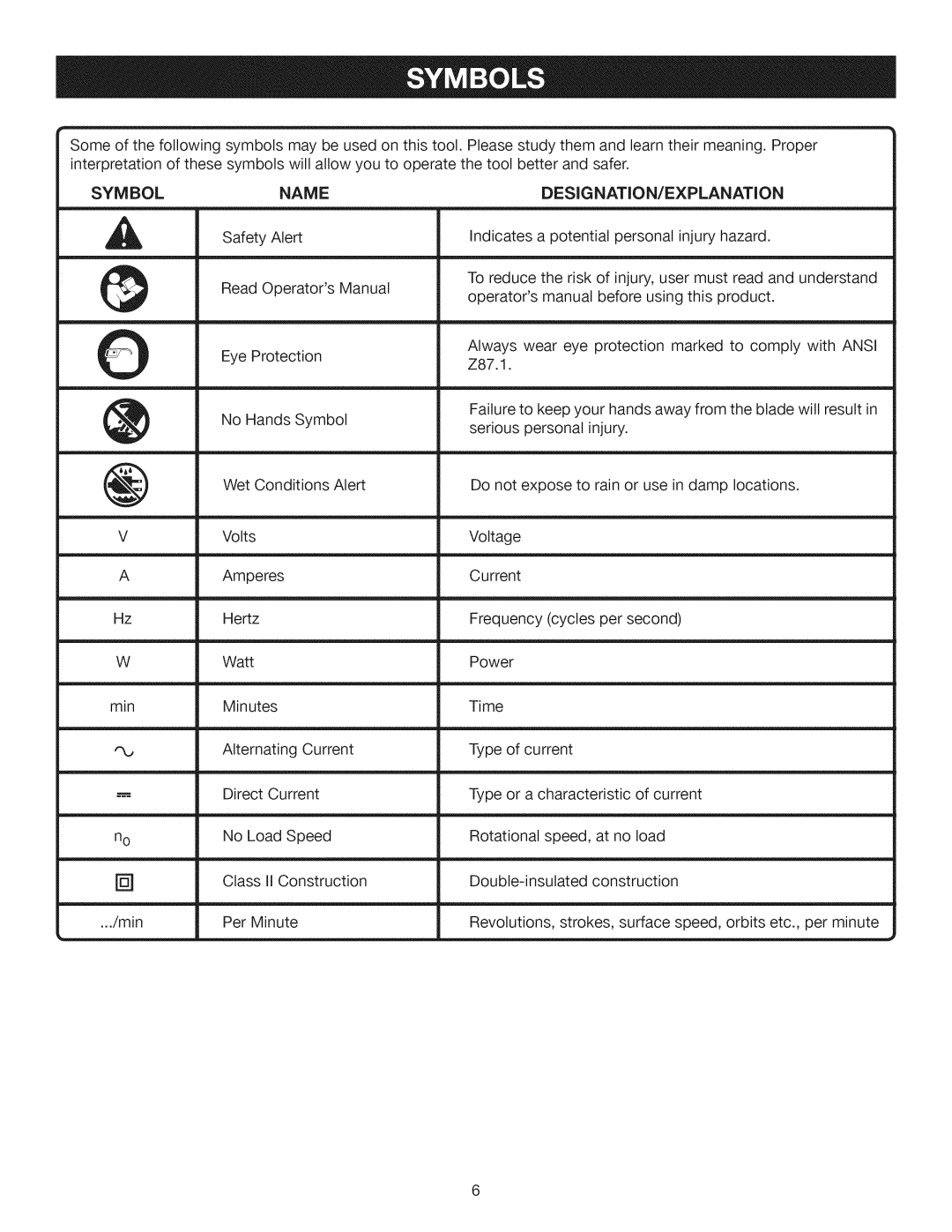 Craftsman 315.28461 manual Symbol, Name, Desig NATION/EXPLANATION 