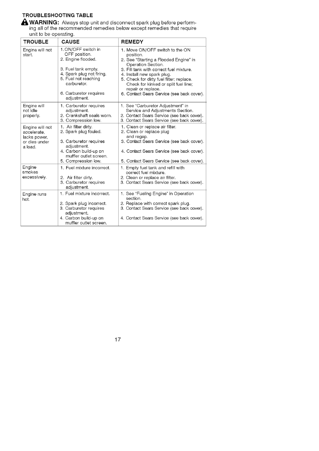 Craftsman 358-79104 operating instructions Troubleshooting, Cause Remedy 