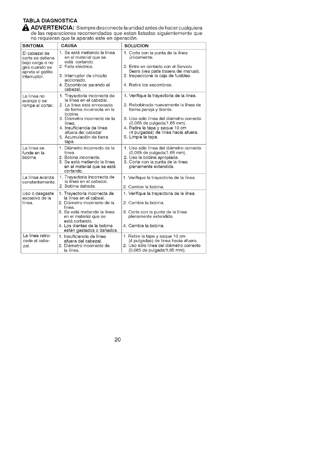 Craftsman 358.74534 manual Tabla Diagnostica, Sintoma 