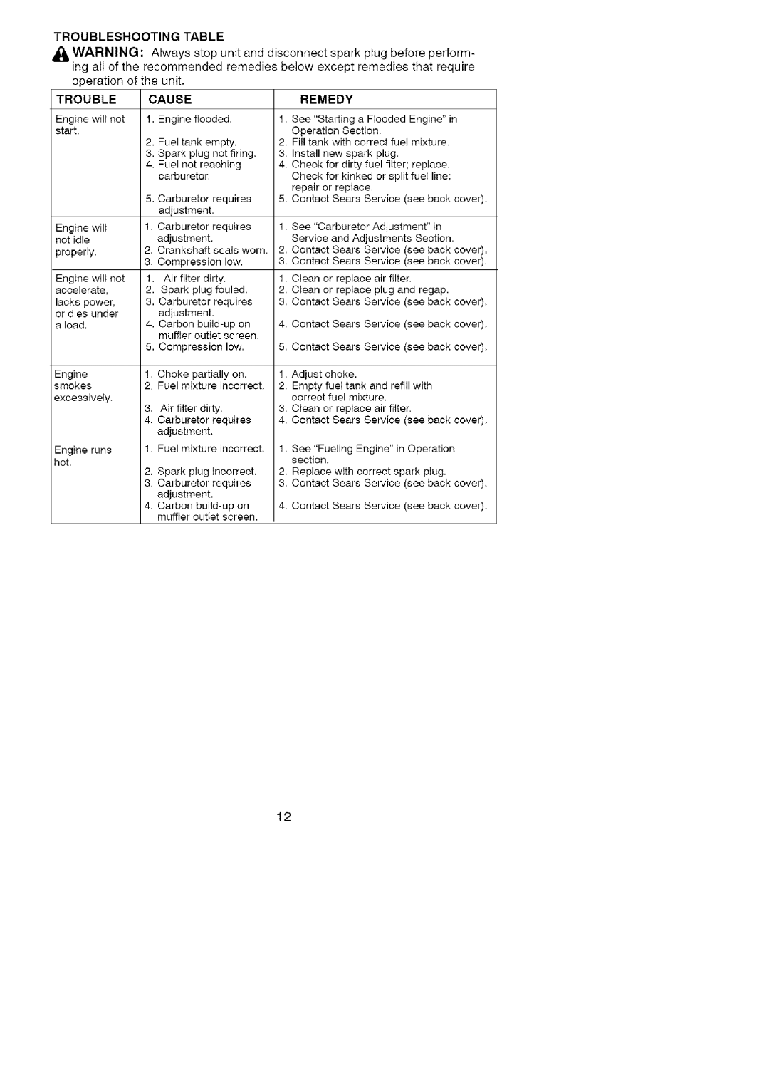 Craftsman 358.79101 instruction manual Troubleshooting Table, Cause, Remedy 