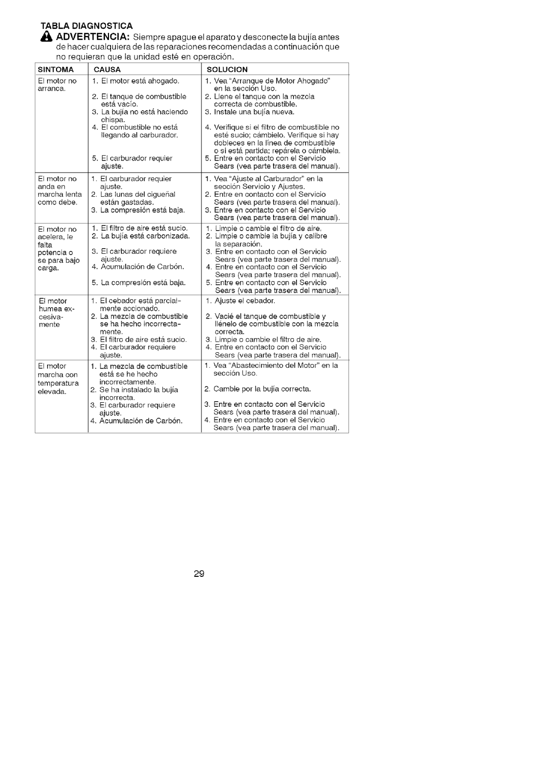 Craftsman 358.79101 instruction manual Tabla Diagnostica, Causa 