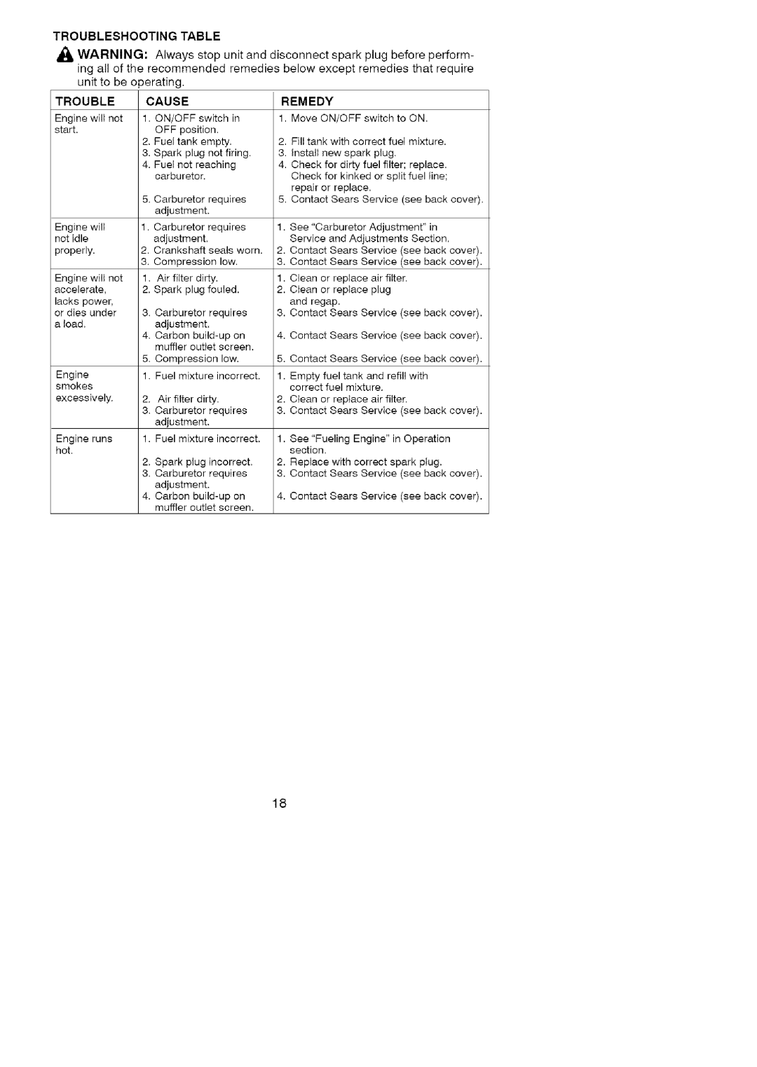 Craftsman 358.79105 operating instructions Troubleshooting Table, Remedy 