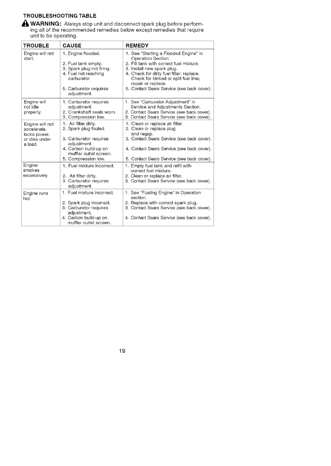 Craftsman 358.791051 manual Troubleshooting Table, Cause 