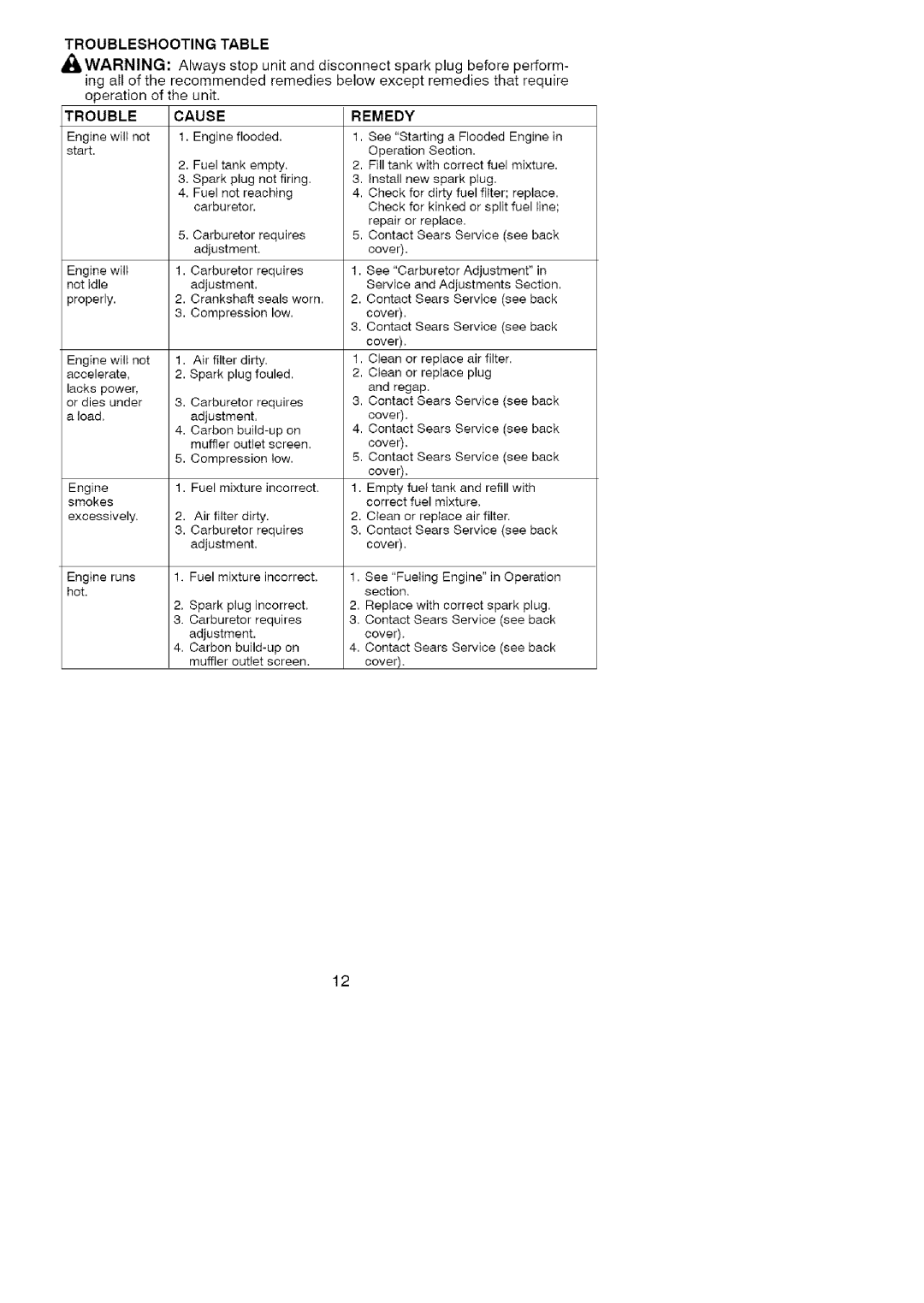 Craftsman 358.79182 operating instructions Troubleshooting, Cause 