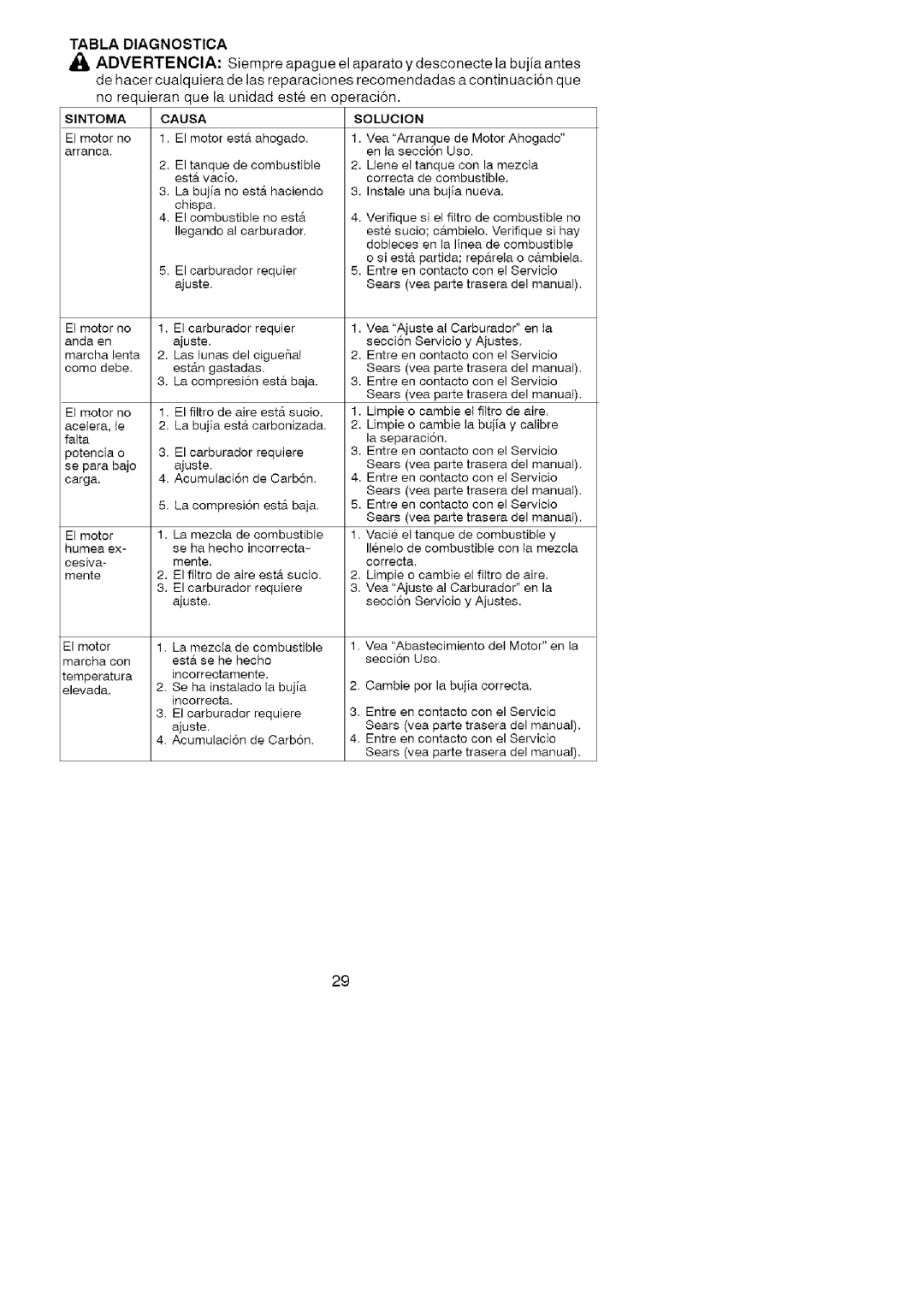 Craftsman 358.79182 operating instructions Tabla Diagnostica, Causa 