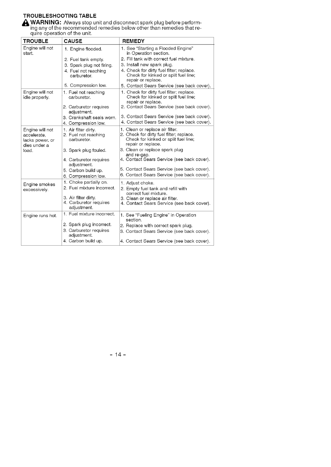 Craftsman 358.79474 manual Troubleshooting Table, Cause 