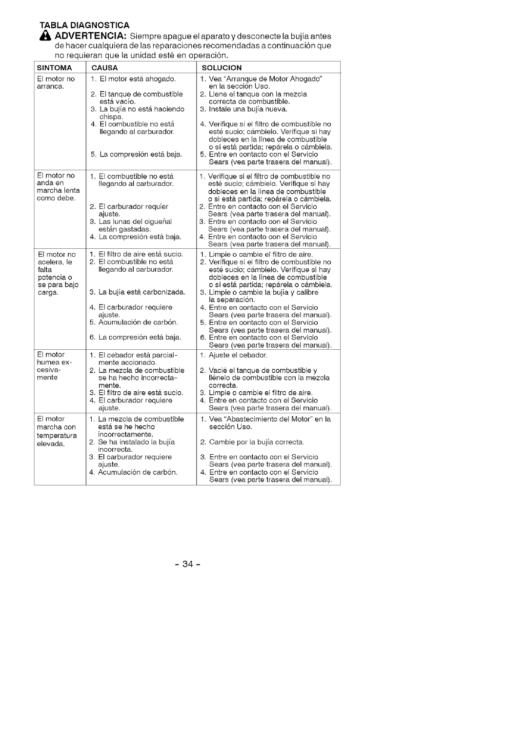 Craftsman 358.79474 manual Tabla Diagnostica, Causa 