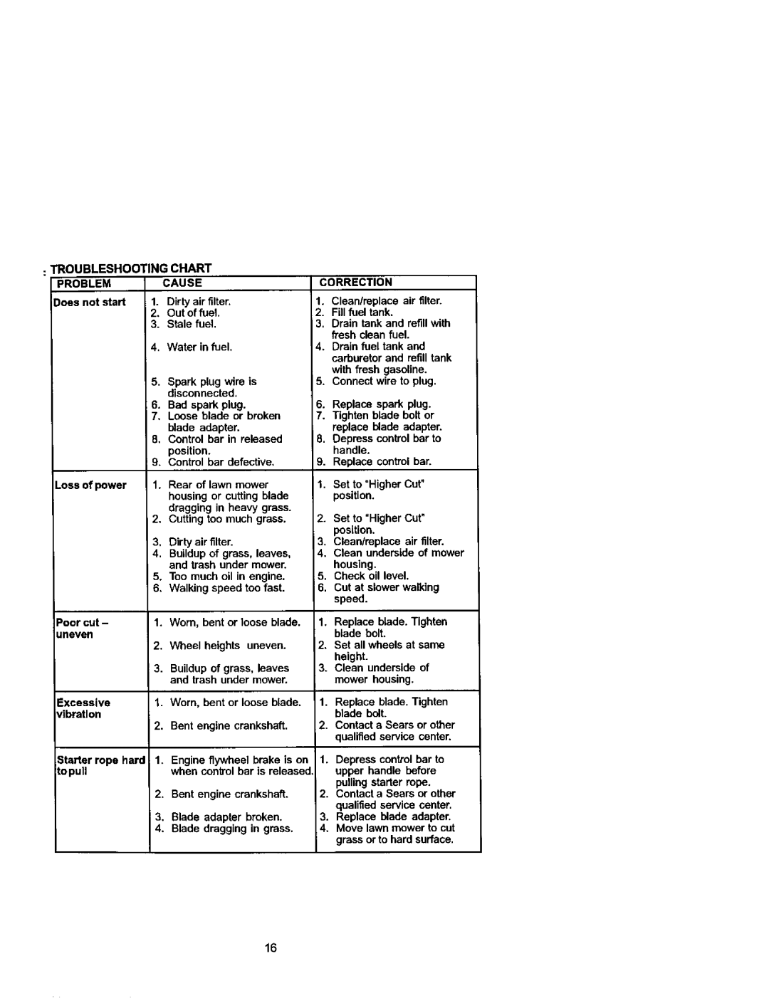 Craftsman 38872 Troubleshooting Chart Problem Cause, Bent engine crankshaft, Blade Adapter broken Dragging in grass 