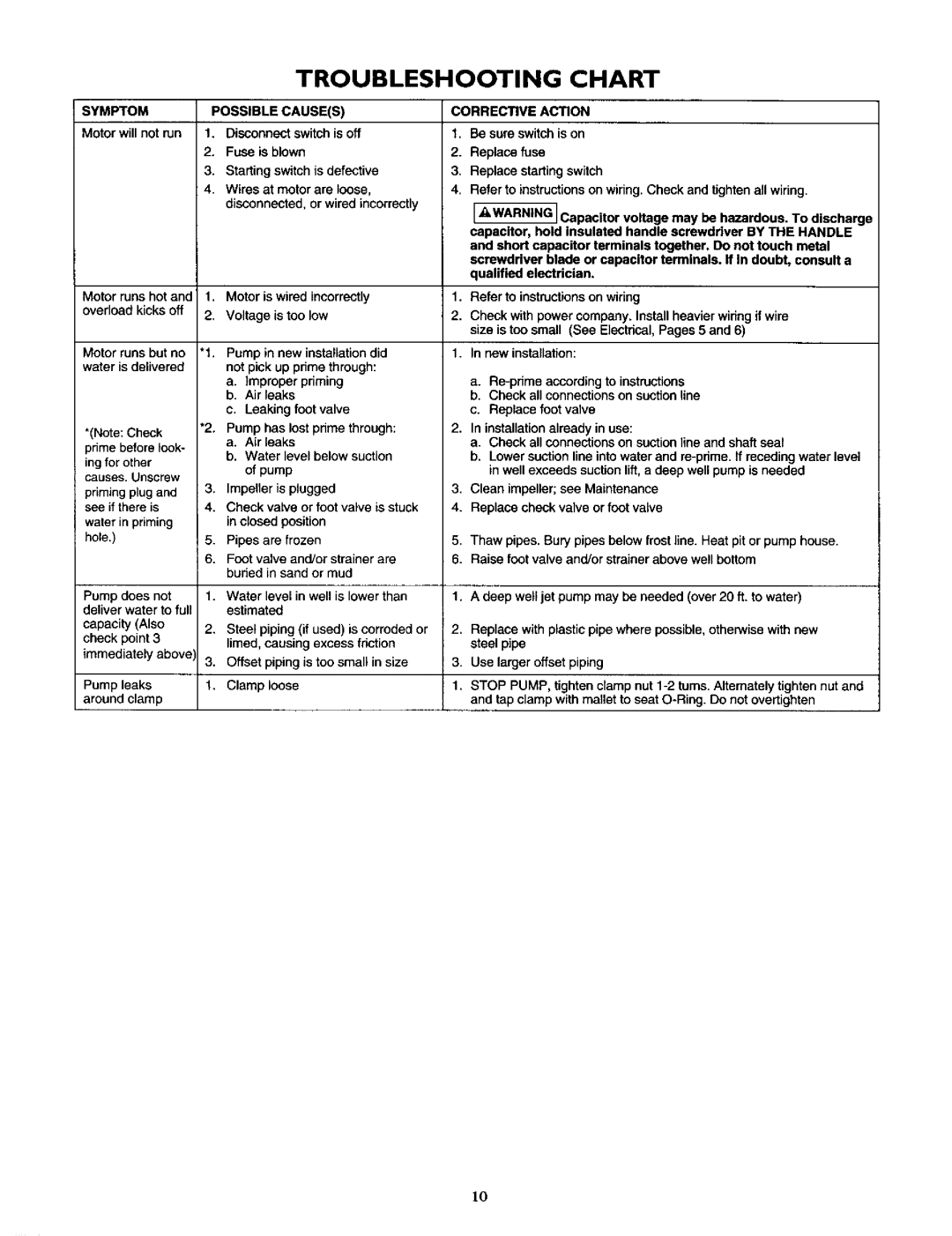 Craftsman 390.262454, 390.262653, 390.262553 owner manual Troubleshooting Chart, Symptom, Possible Causes, Corrective Action 