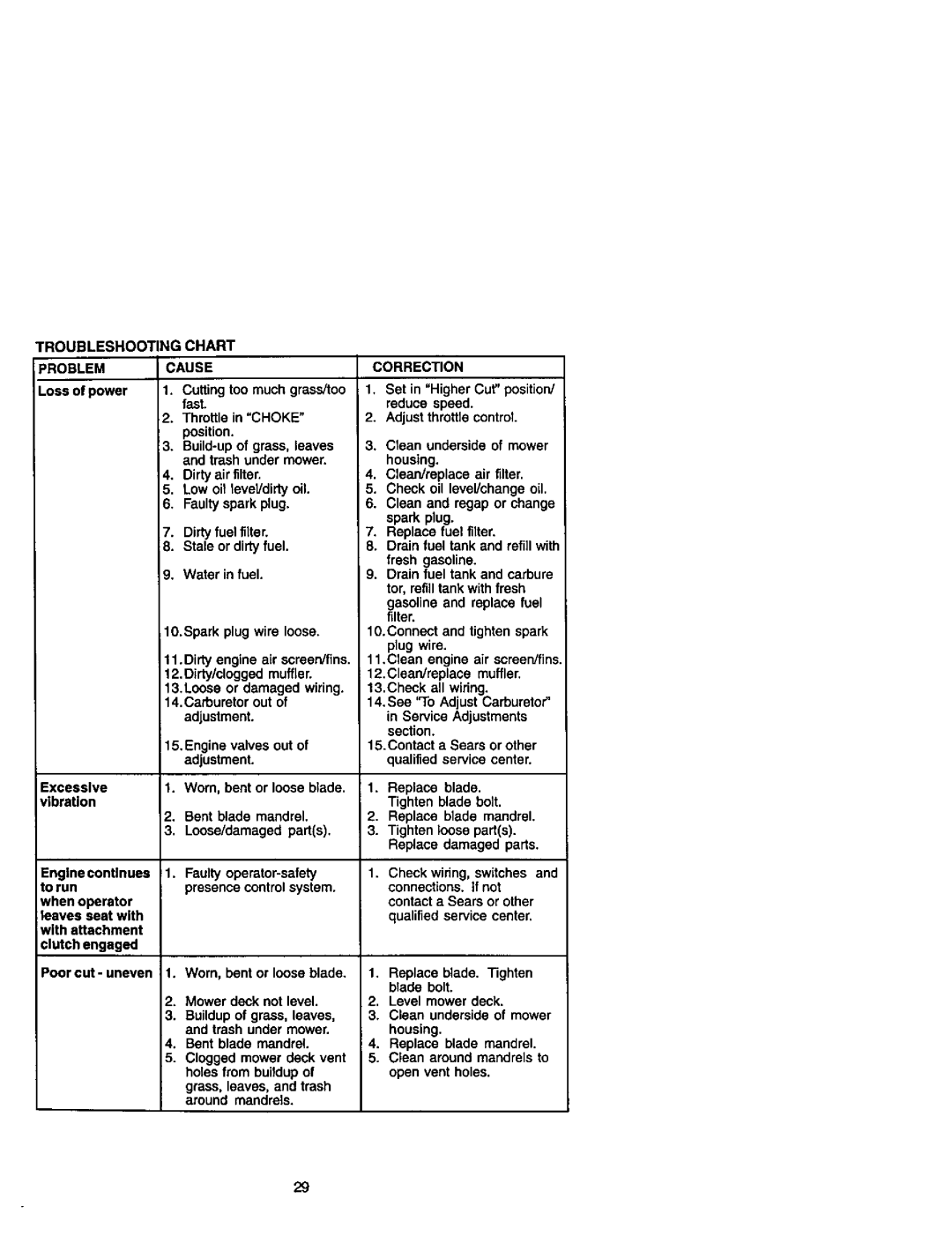 Craftsman 272, 410 owner manual Troubleshooting Chart Problem Cause 