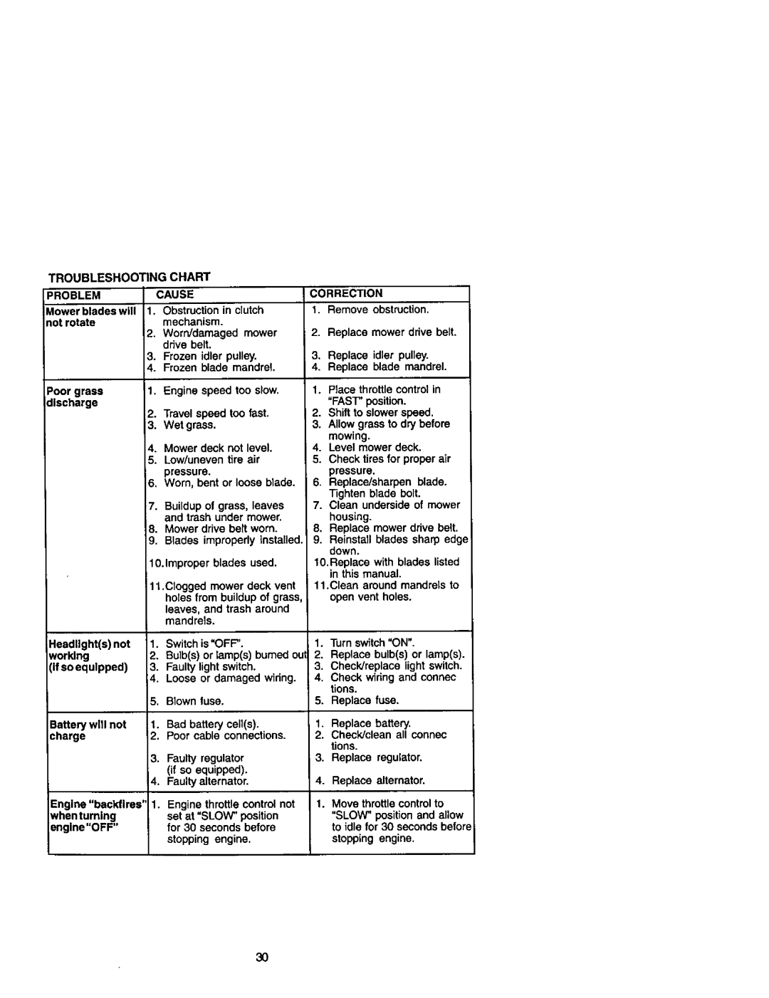 Craftsman 410, 272 owner manual Troubleshooting Chart Problem Cause Correction 