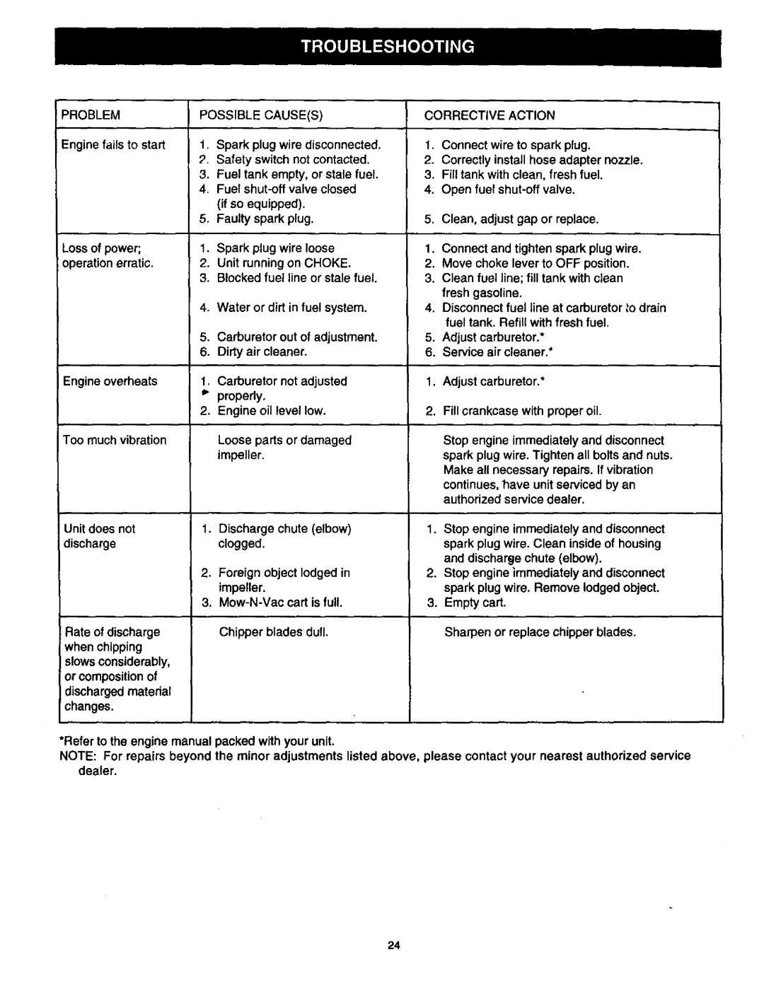 Craftsman 486.24516 manual Problem, Possible Causes 