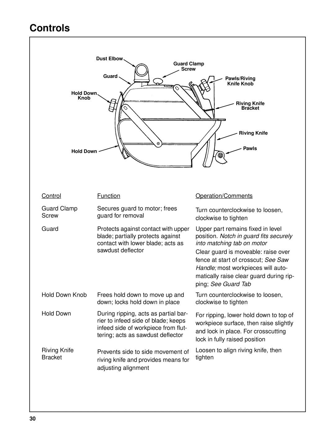 Craftsman 509399, 509398 owner manual Blade partially protects against 