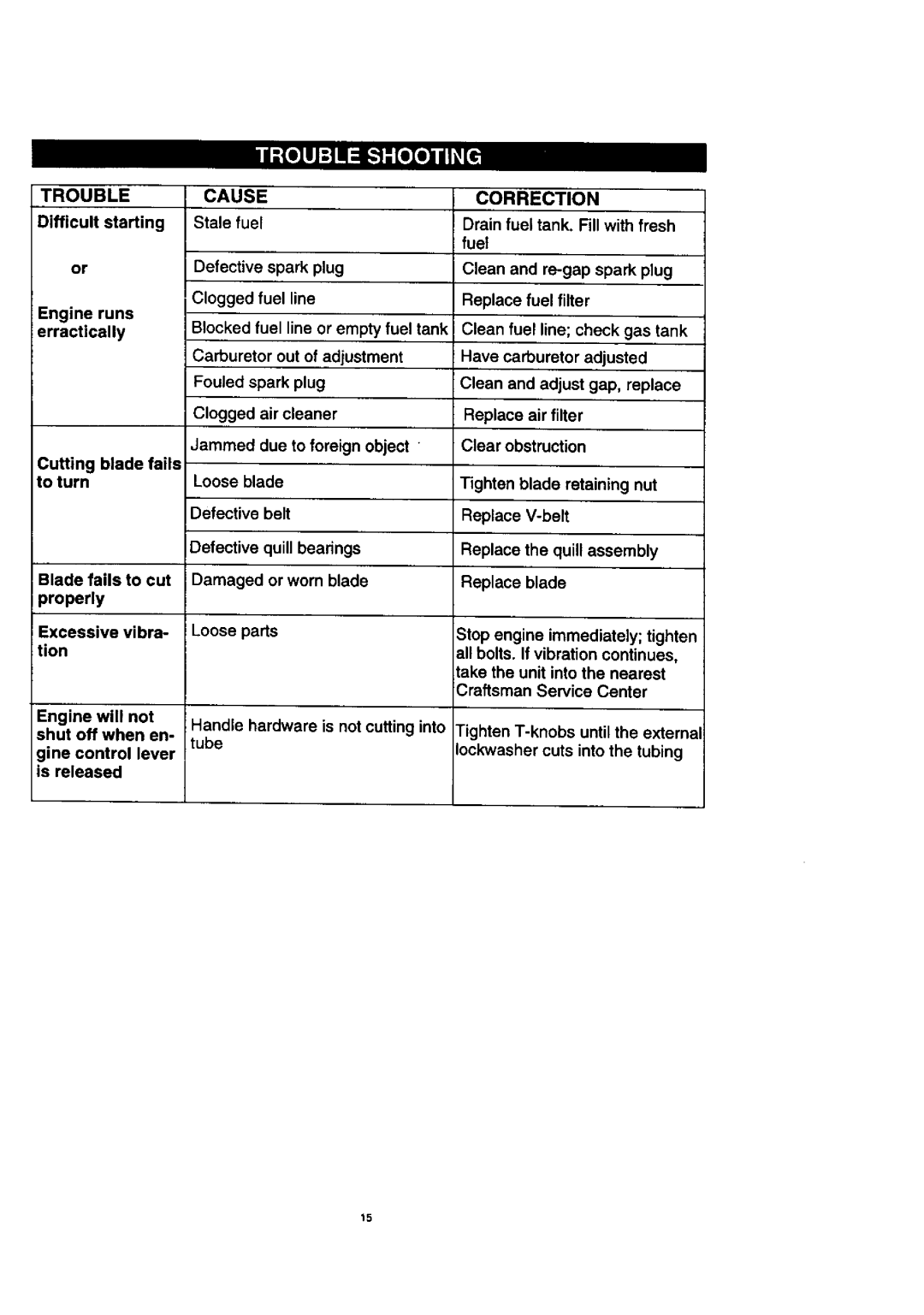 Craftsman 536.7722 manual Trouble Cause, Correction 