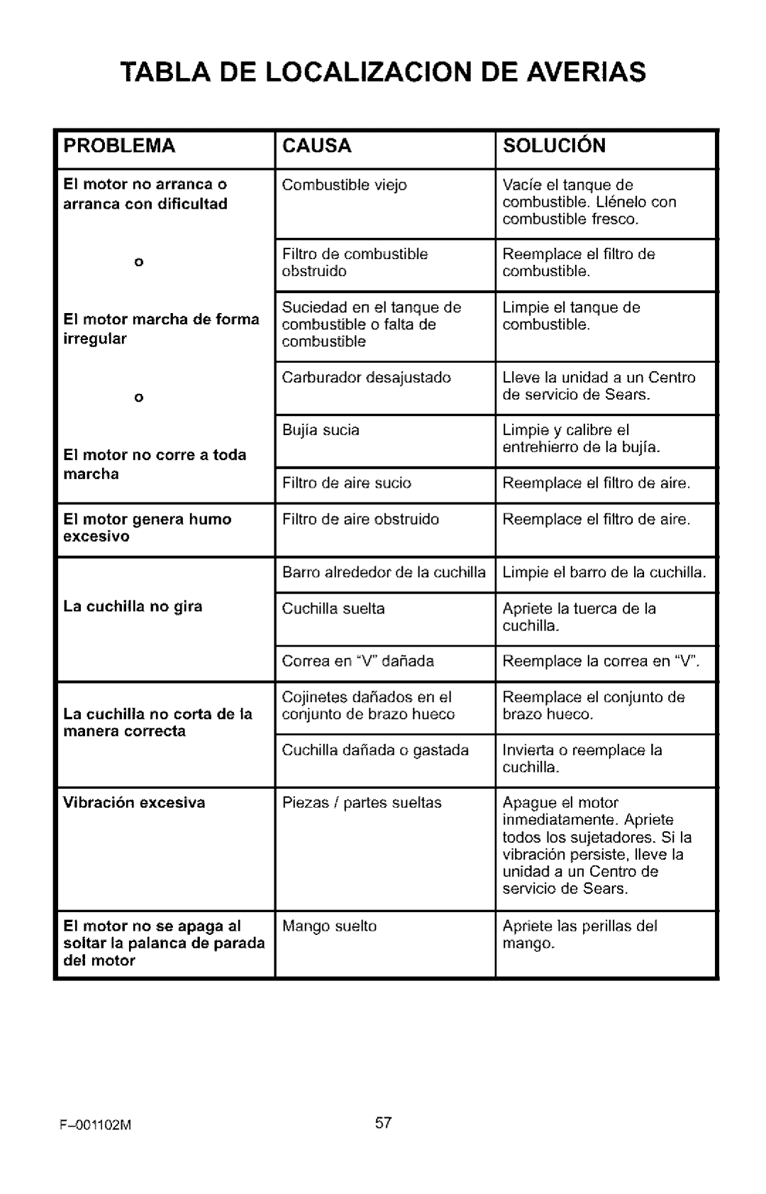 Craftsman 536.772301 manual Tabla DE Localizacion DE Averias, Problemacausasolucion 