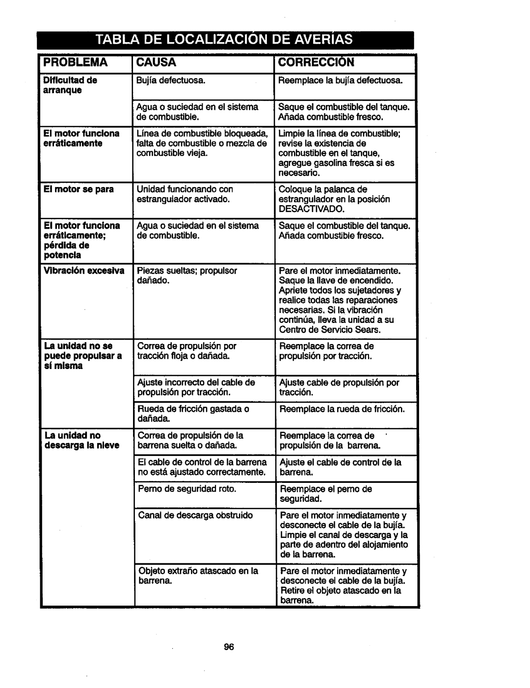 Craftsman 536881851 manual Problema Causacorreccion, Correa de propulsi6npor tracci6nfioja o daSada 