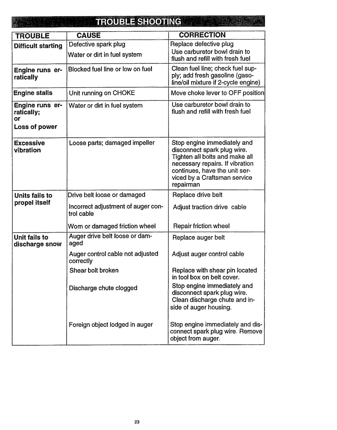Craftsman 536.886141 manual Cause, Trouble, Difficult starting 