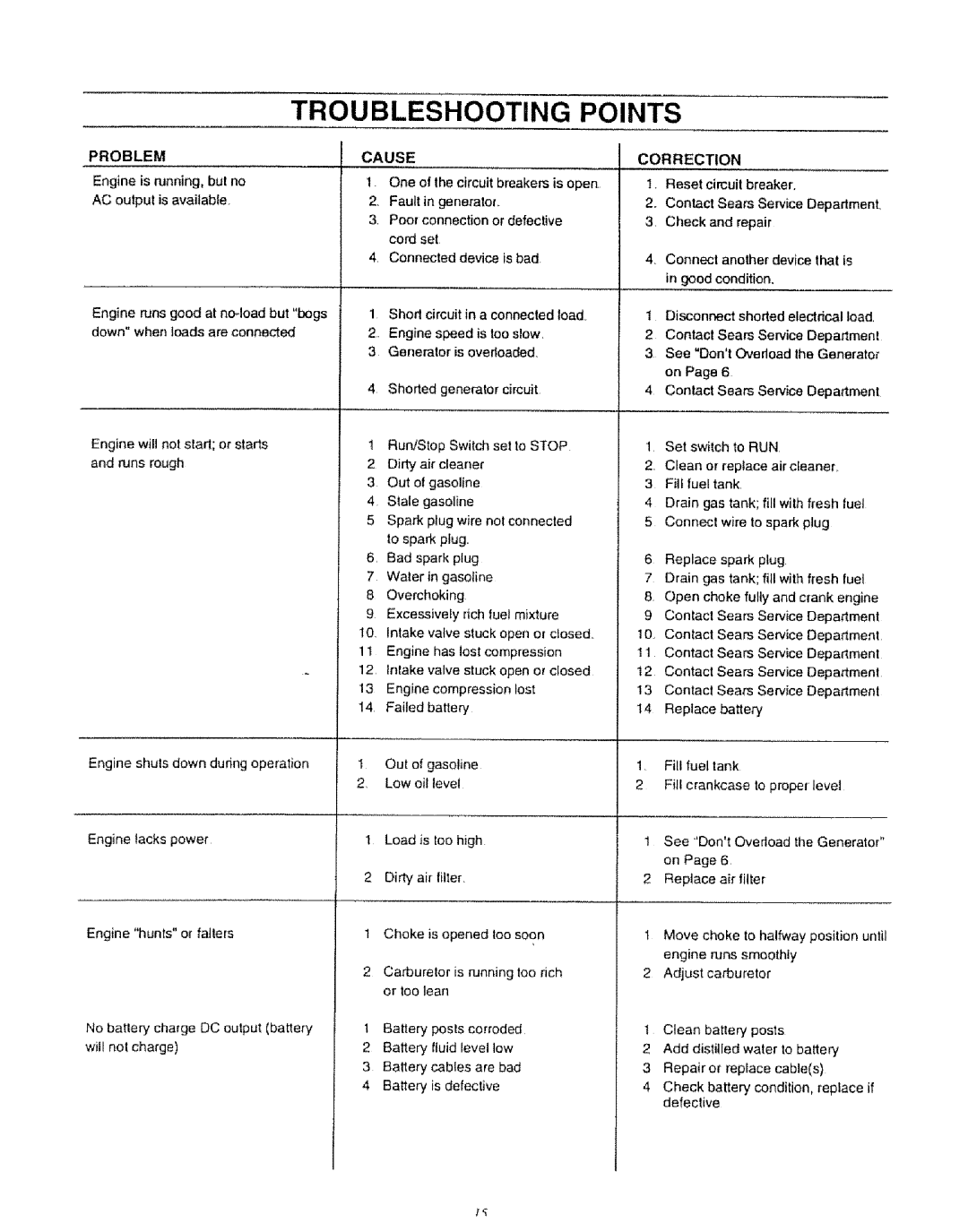 Craftsman 580.327071 owner manual Troubleshooting Points, Cause 