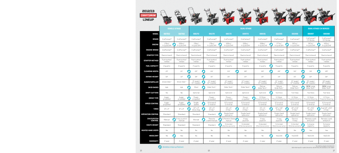 Craftsman 88396, 88691, 88782, 88780, 88397, 88398, 88395, 88970, 88173, 88170, 88172 manual 2012/13 lineup 